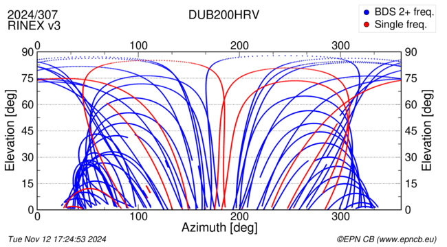 Azimuth / Elevation