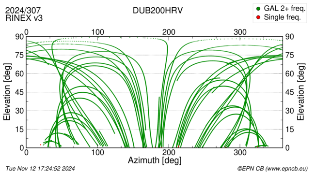 Azimuth / Elevation