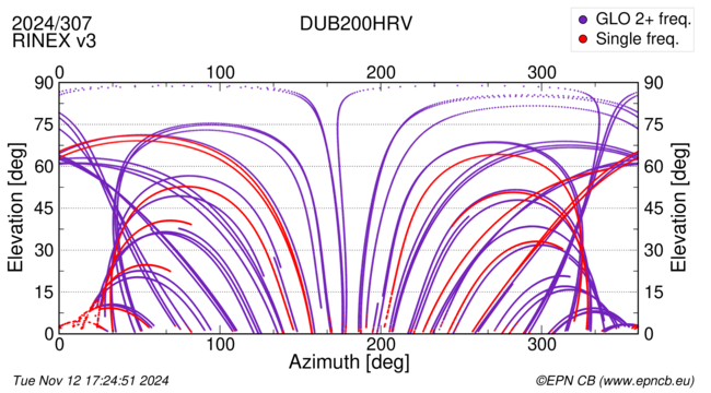 Azimuth / Elevation