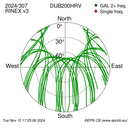 Azimuth / Elevation (polar plot)