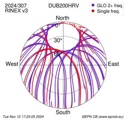 Azimuth / Elevation (polar plot)