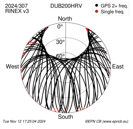 Azimuth / Elevation (polar plot)