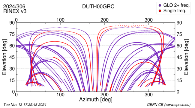 Azimuth / Elevation