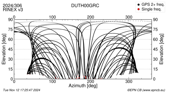 Azimuth / Elevation