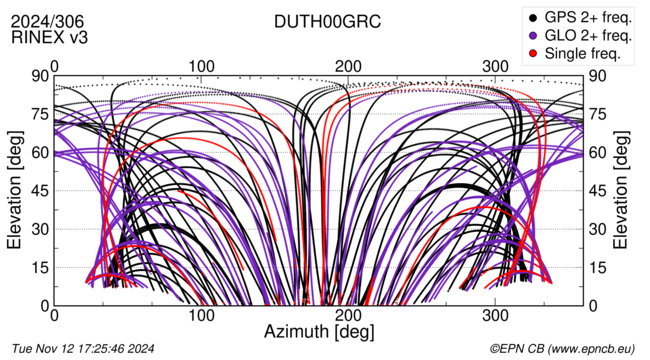 Azimuth / Elevation