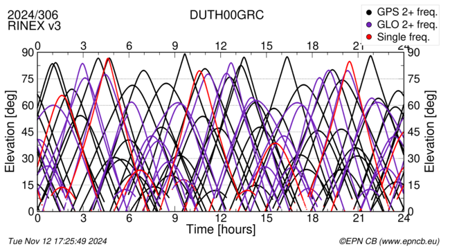 Time / Elevation