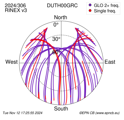 Azimuth / Elevation (polar plot)