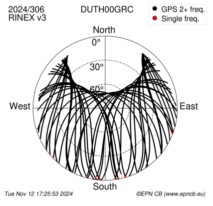 Azimuth / Elevation (polar plot)