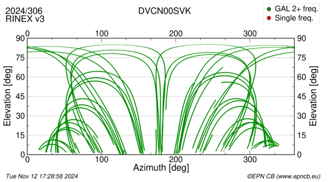 Azimuth / Elevation