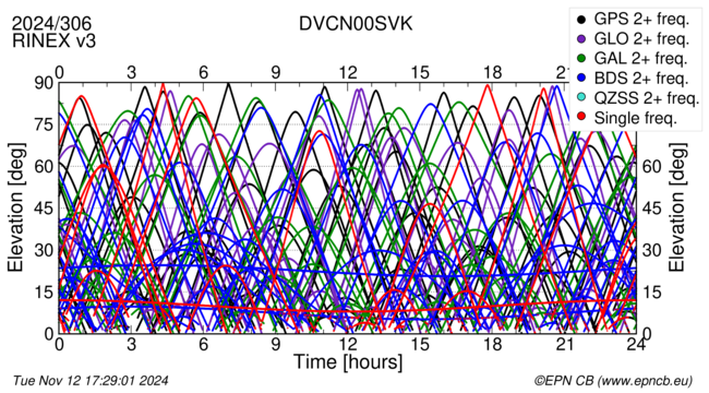 Time / Elevation