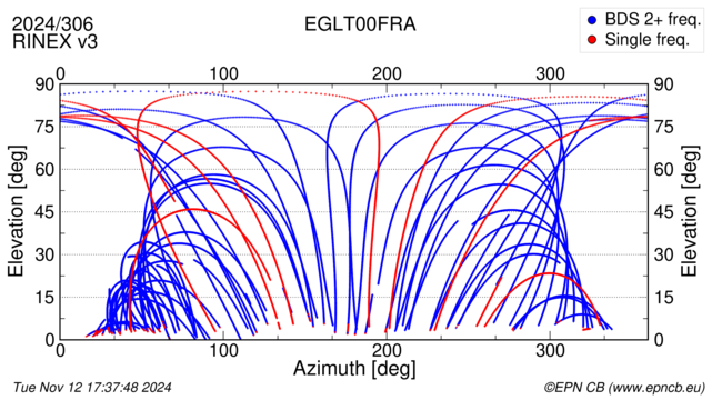 Azimuth / Elevation