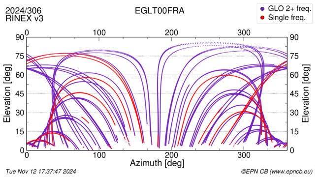 Azimuth / Elevation