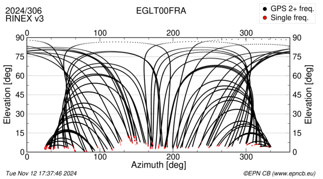 Azimuth / Elevation