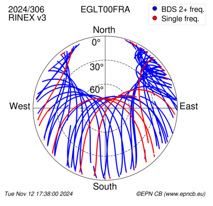 Azimuth / Elevation (polar plot)