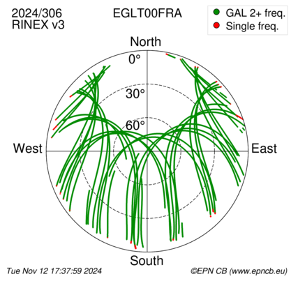 Azimuth / Elevation (polar plot)