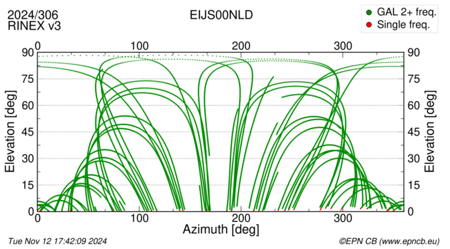 Azimuth / Elevation