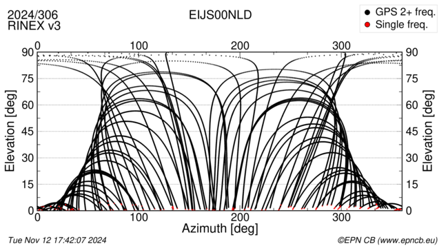 Azimuth / Elevation