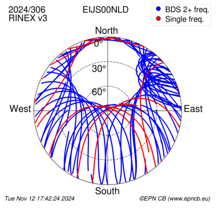 Azimuth / Elevation (polar plot)