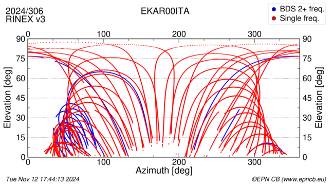 Azimuth / Elevation