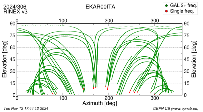 Azimuth / Elevation