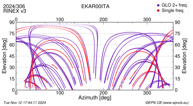 Azimuth / Elevation