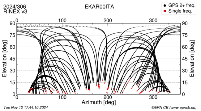 Azimuth / Elevation