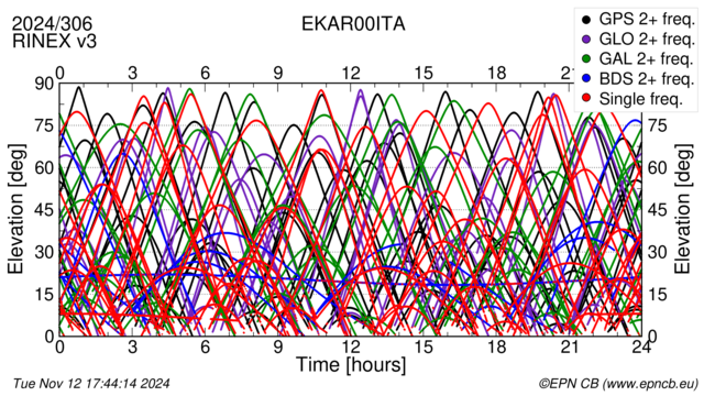 Time / Elevation