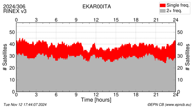 Time / Number of satellites