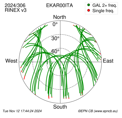 Azimuth / Elevation (polar plot)