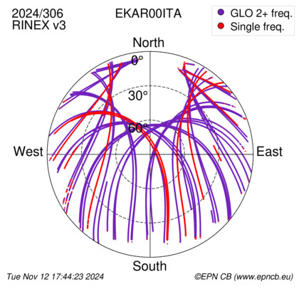 Azimuth / Elevation (polar plot)