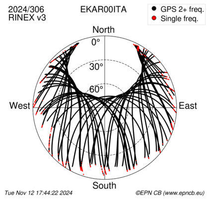 Azimuth / Elevation (polar plot)