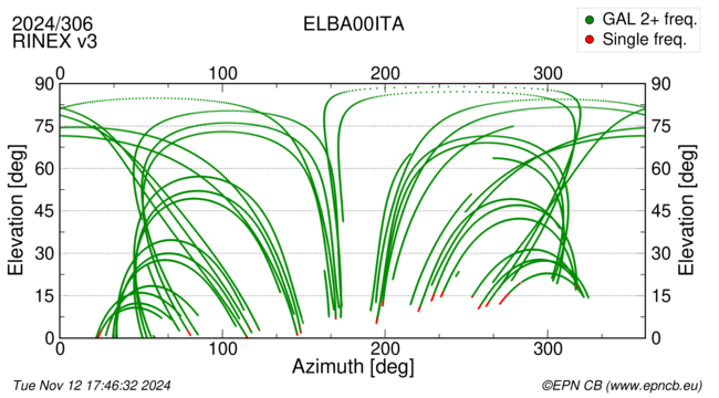 Azimuth / Elevation