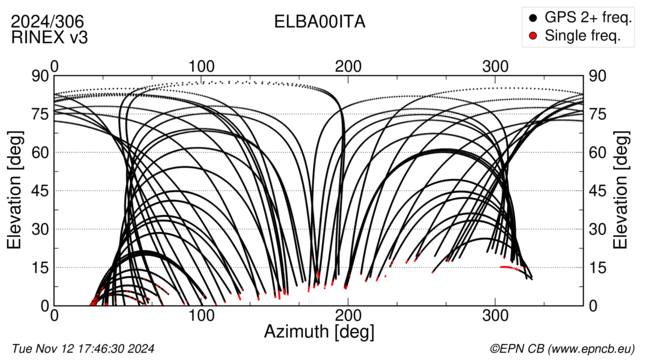 Azimuth / Elevation