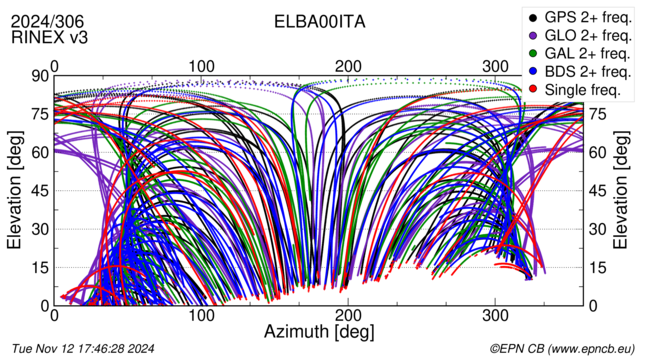 Azimuth / Elevation