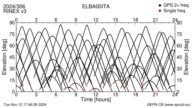 Azimuth / Elevation