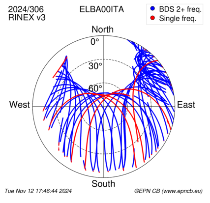 Azimuth / Elevation (polar plot)