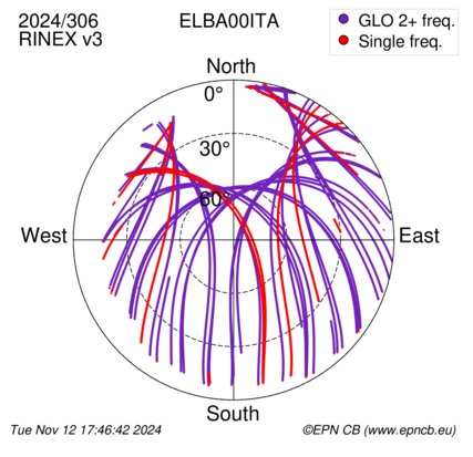 Azimuth / Elevation (polar plot)