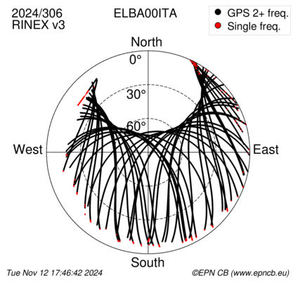 Azimuth / Elevation (polar plot)