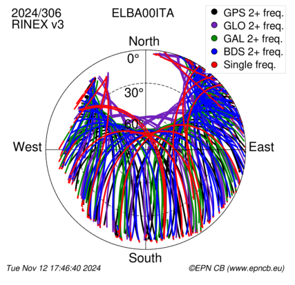 Azimuth / Elevation (polar plot)