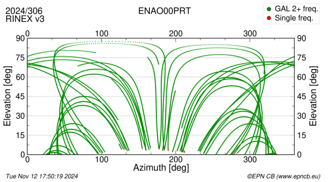 Azimuth / Elevation