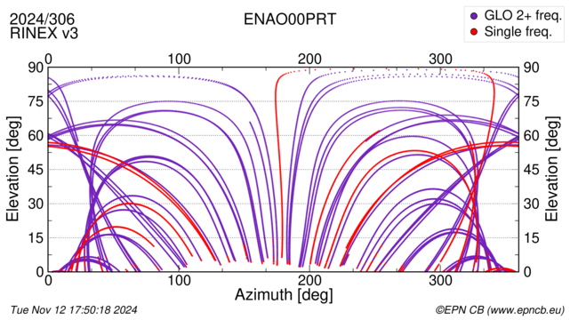 Azimuth / Elevation