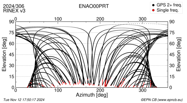 Azimuth / Elevation