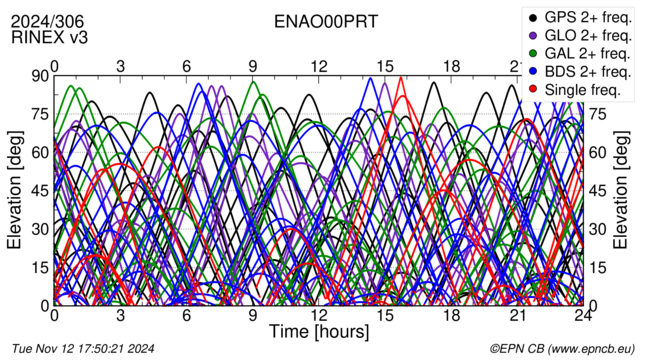 Time / Elevation