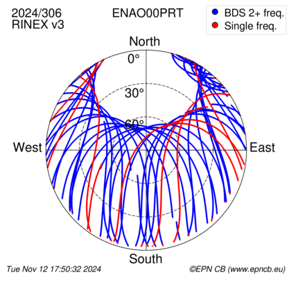 Azimuth / Elevation (polar plot)