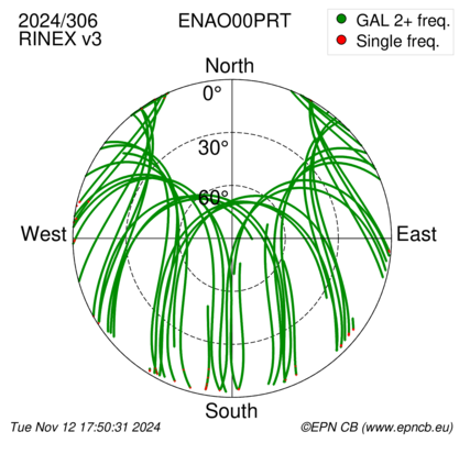 Azimuth / Elevation (polar plot)