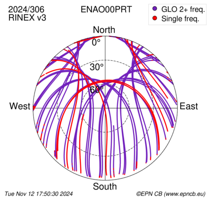 Azimuth / Elevation (polar plot)