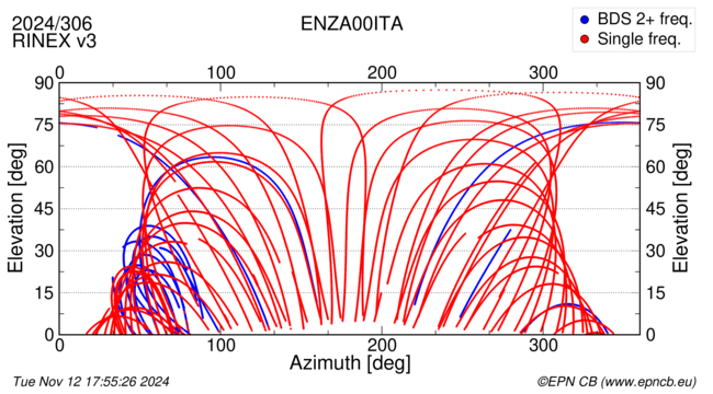 Azimuth / Elevation