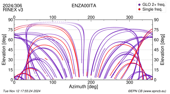 Azimuth / Elevation