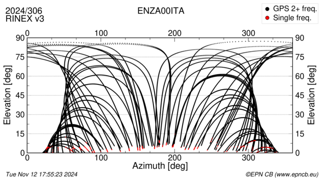 Azimuth / Elevation