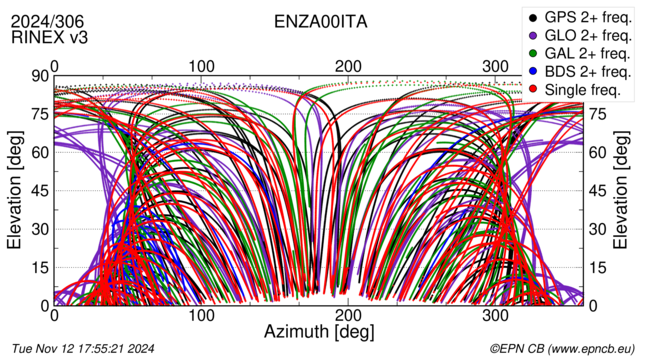 Azimuth / Elevation